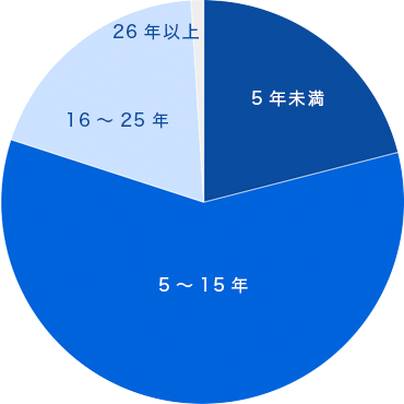 図面作成・CADオペレーター