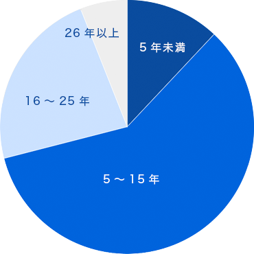 事務スタッフ・現場事務